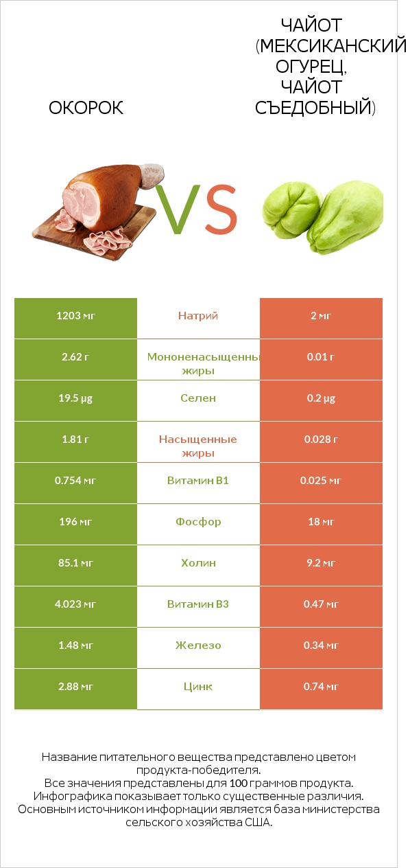 Окорок vs Чайот (мексиканский огурец, чайот съедобный)  infographic