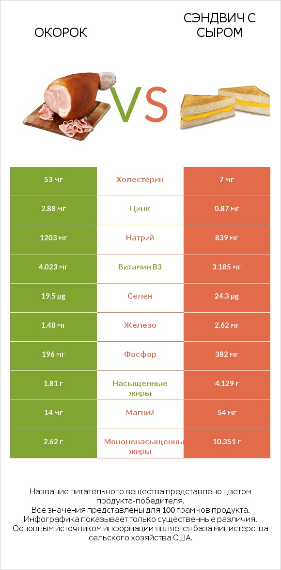 Окорок vs Сэндвич с сыром infographic