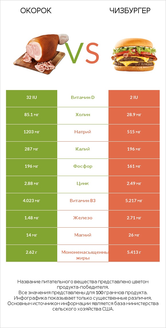 Окорок vs Чизбургер infographic