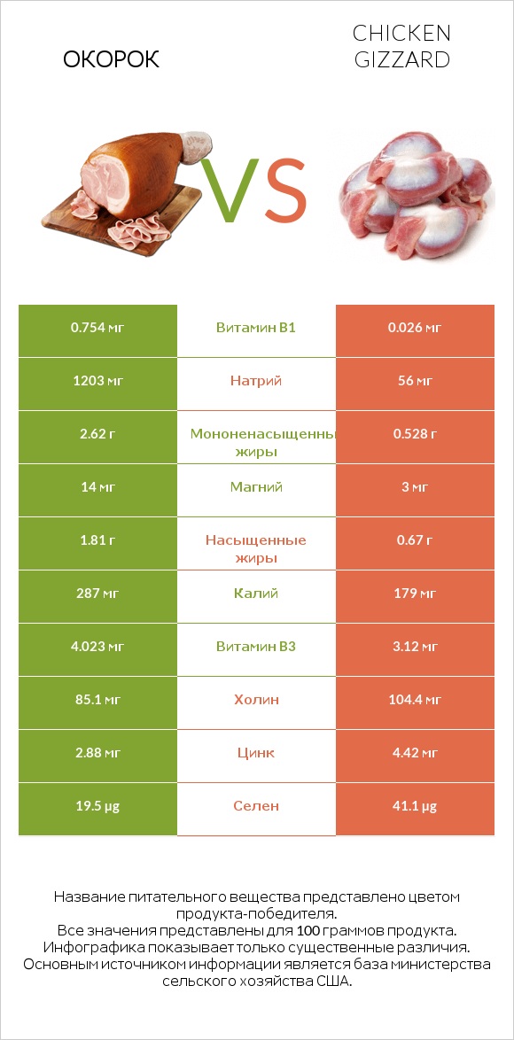 Окорок vs Chicken gizzard infographic