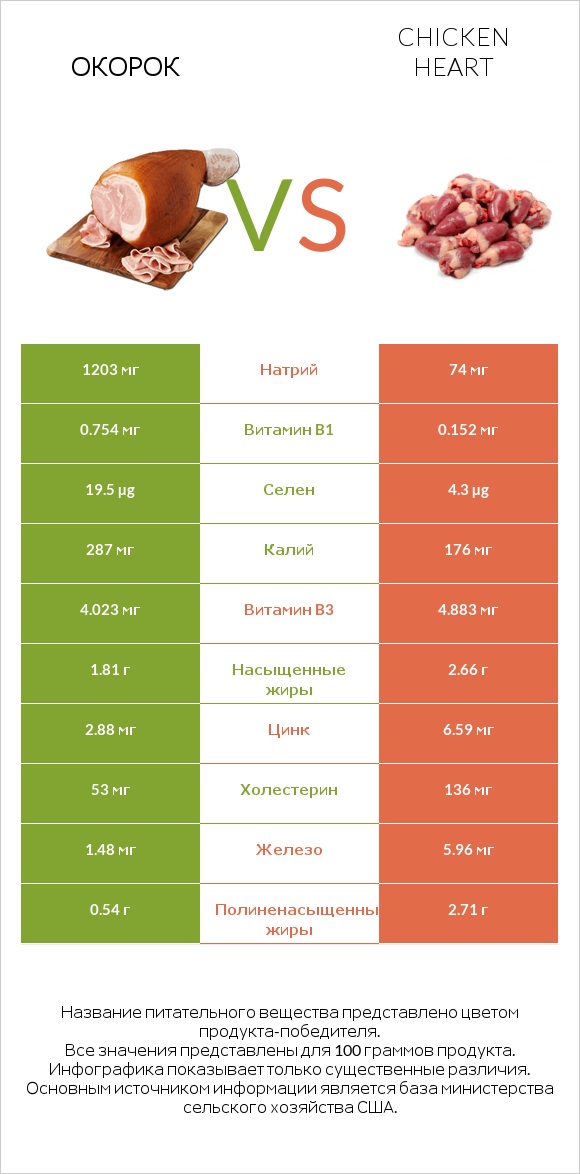 Окорок vs Chicken heart infographic