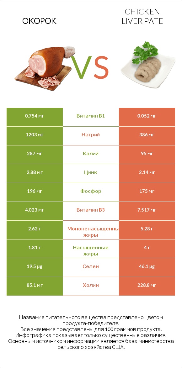 Окорок vs Chicken liver pate infographic