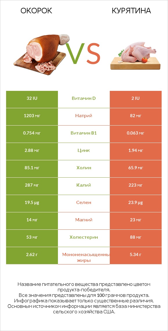 Окорок vs Курятина infographic