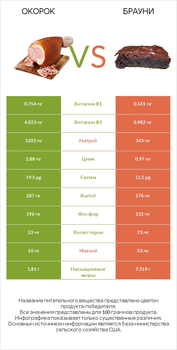 Окорок vs Брауни infographic