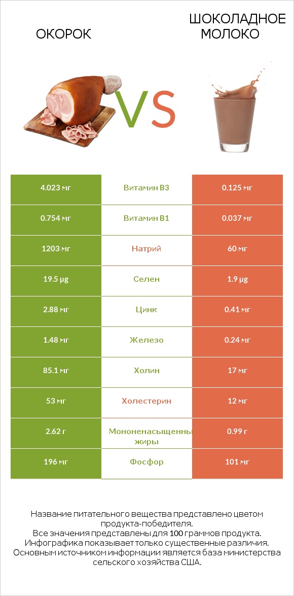 Окорок vs Шоколадное молоко infographic