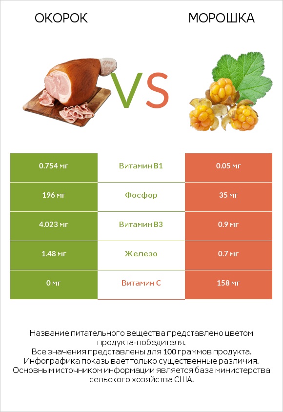 Окорок vs Морошка infographic