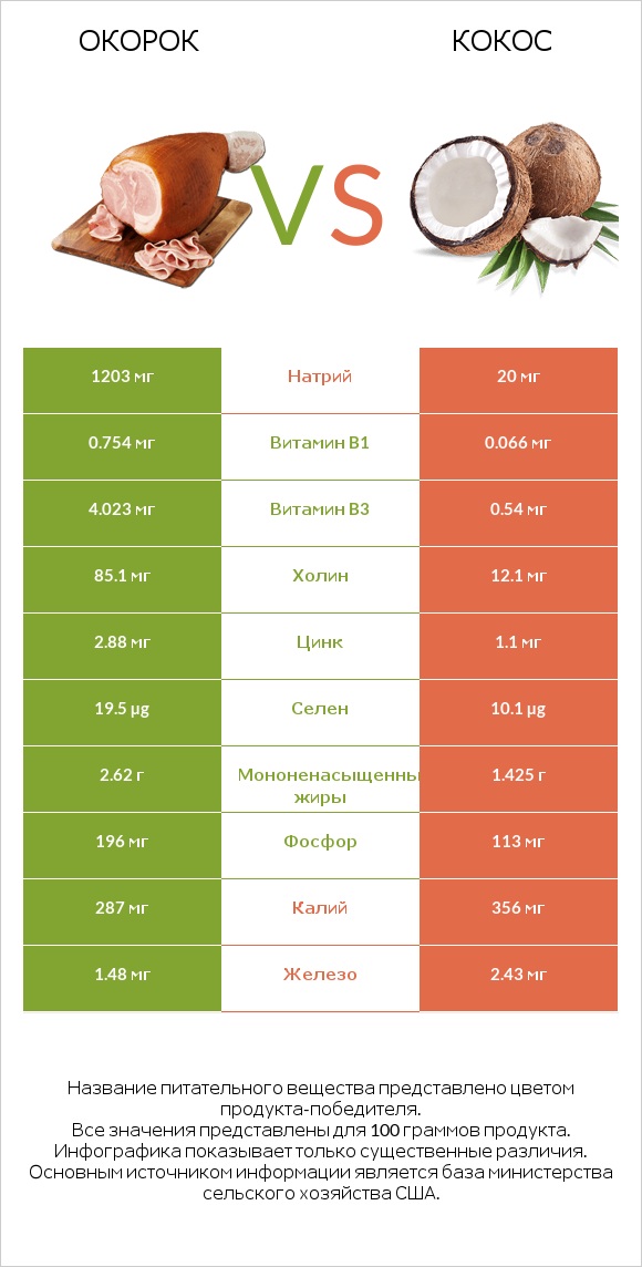 Окорок vs Кокос infographic