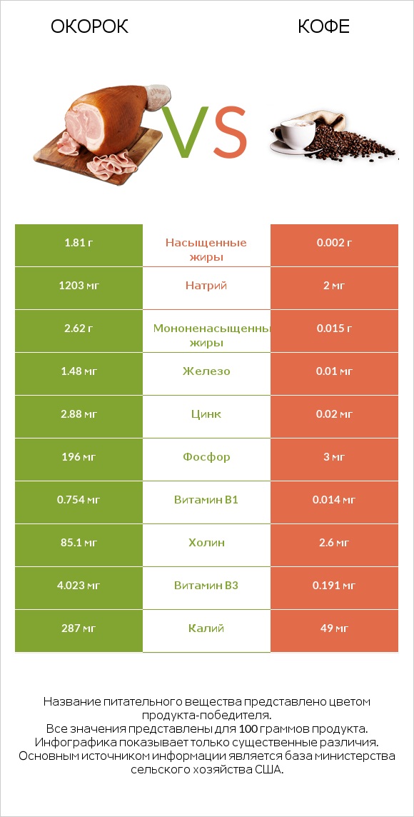 Окорок vs Кофе infographic