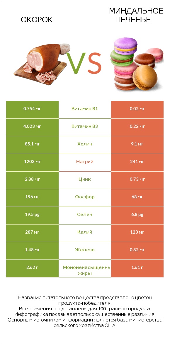 Окорок vs Миндальное печенье infographic