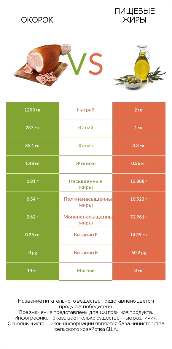 Окорок vs Пищевые жиры infographic