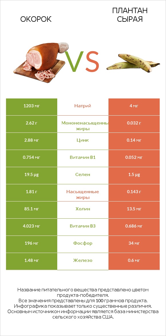 Окорок vs Плантан сырая infographic
