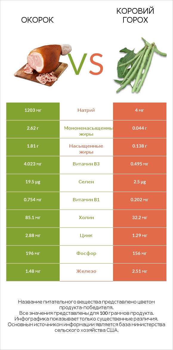 Окорок vs Коровий горох infographic