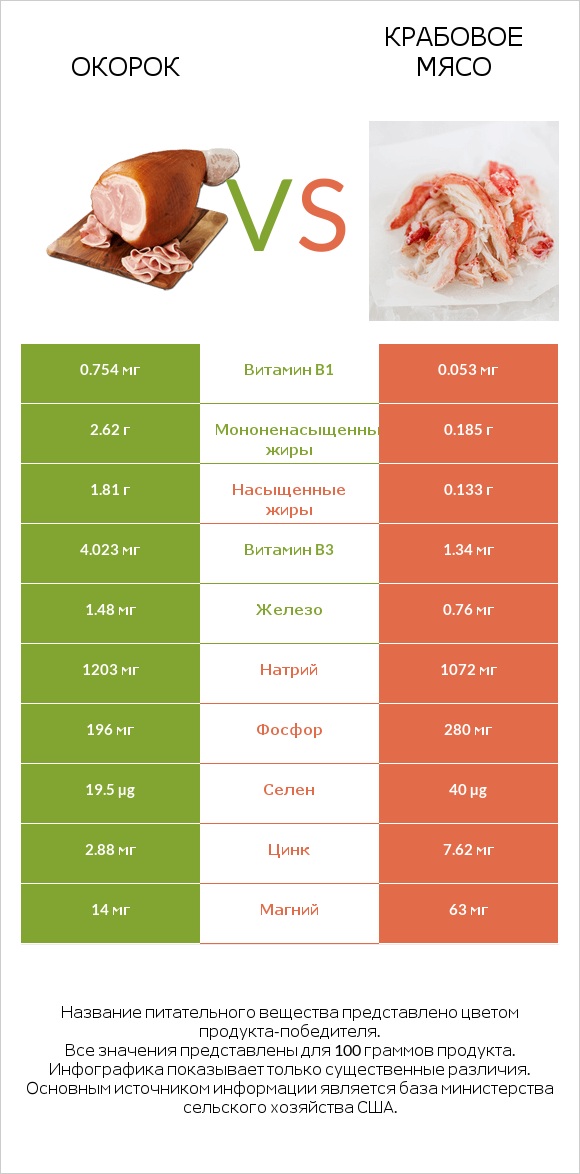 Окорок vs Крабовое мясо infographic