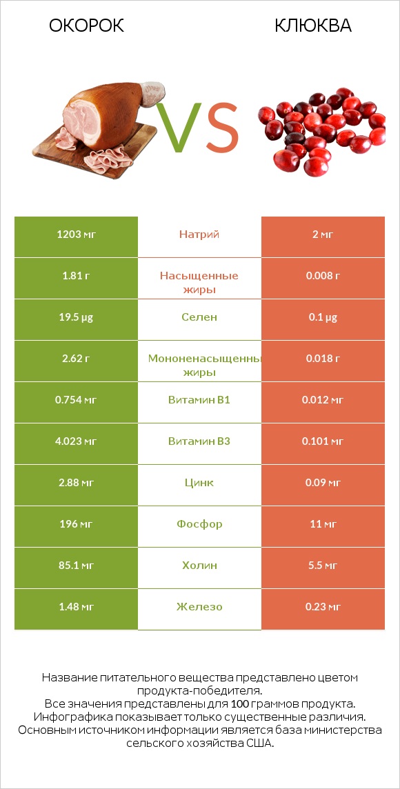 Окорок vs Клюква infographic