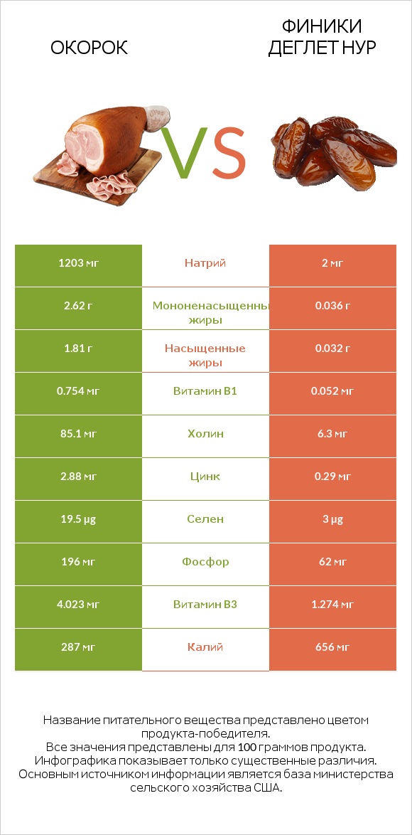 Окорок vs Финики деглет нур infographic