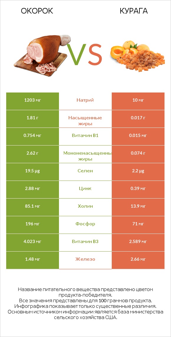 Окорок vs Курага infographic
