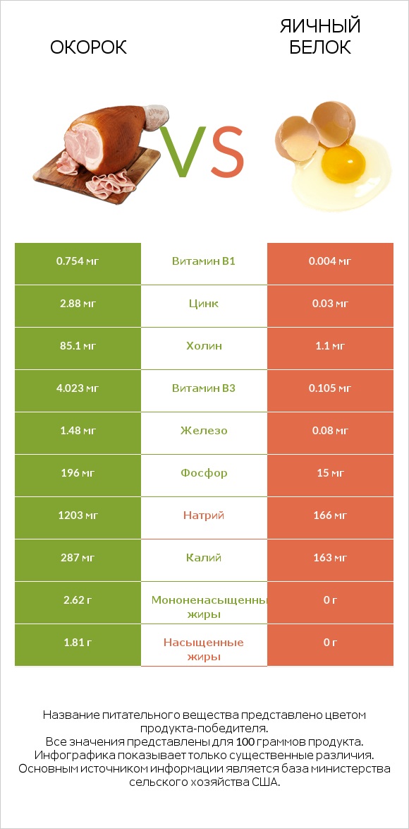 Окорок vs Яичный белок infographic