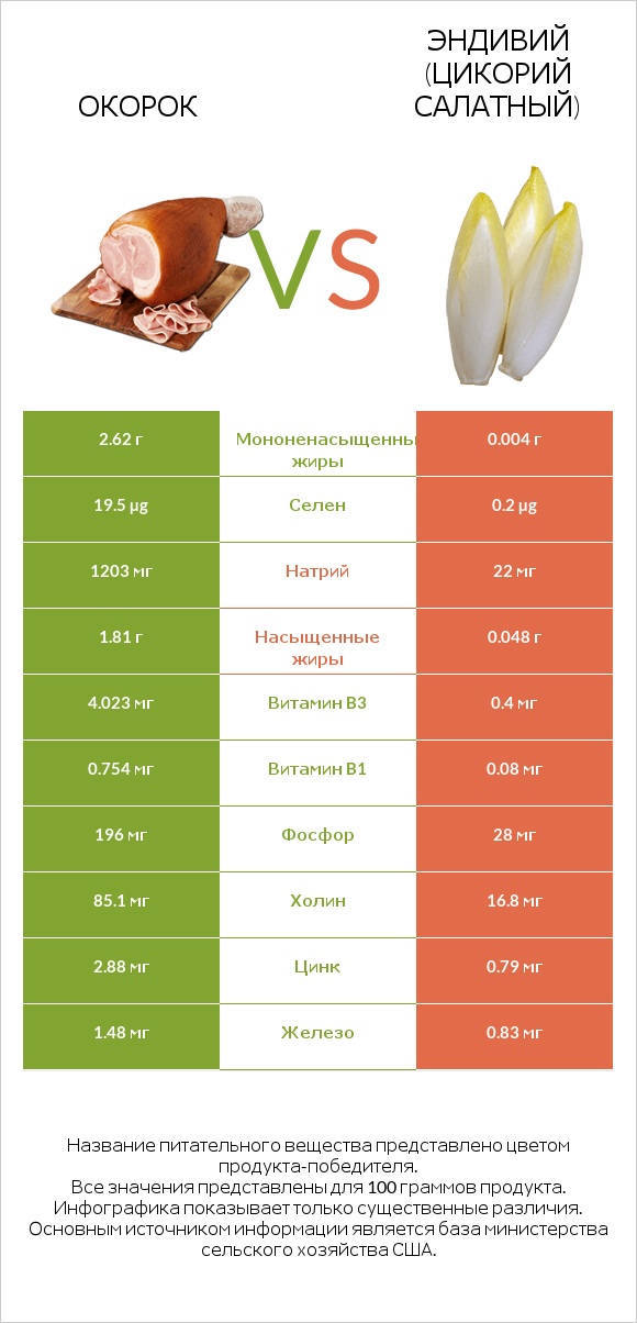 Окорок vs Эндивий (Цикорий салатный) infographic