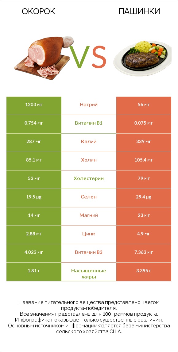 Окорок vs Пашинки infographic