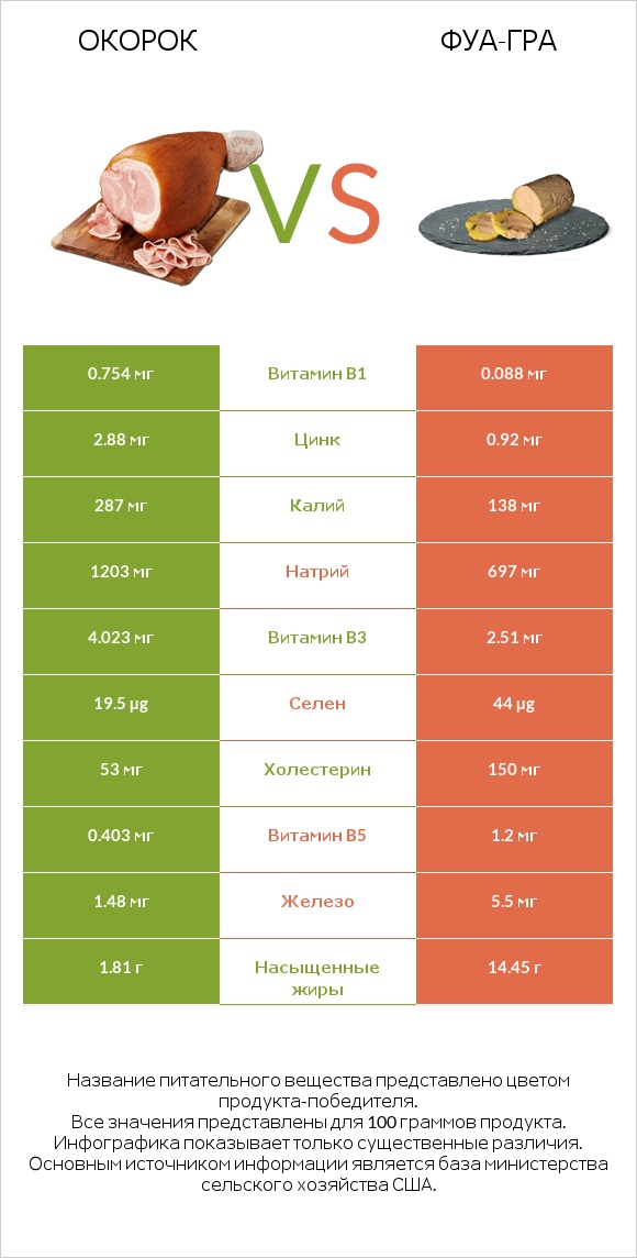 Окорок vs Фуа-гра infographic