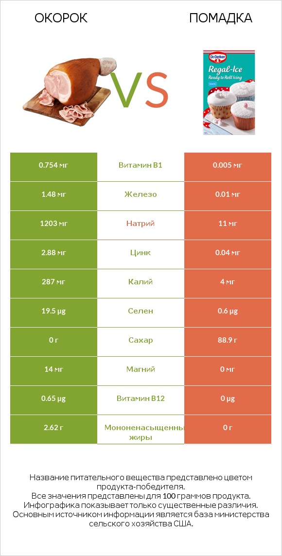Окорок vs Помадка infographic