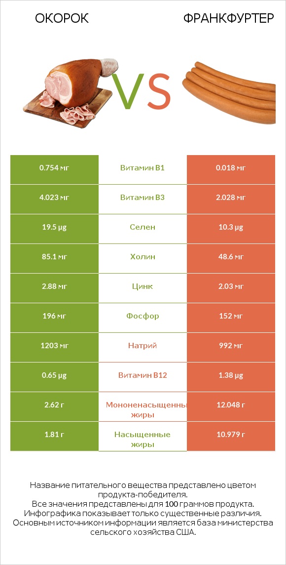 Окорок vs Франкфуртер infographic