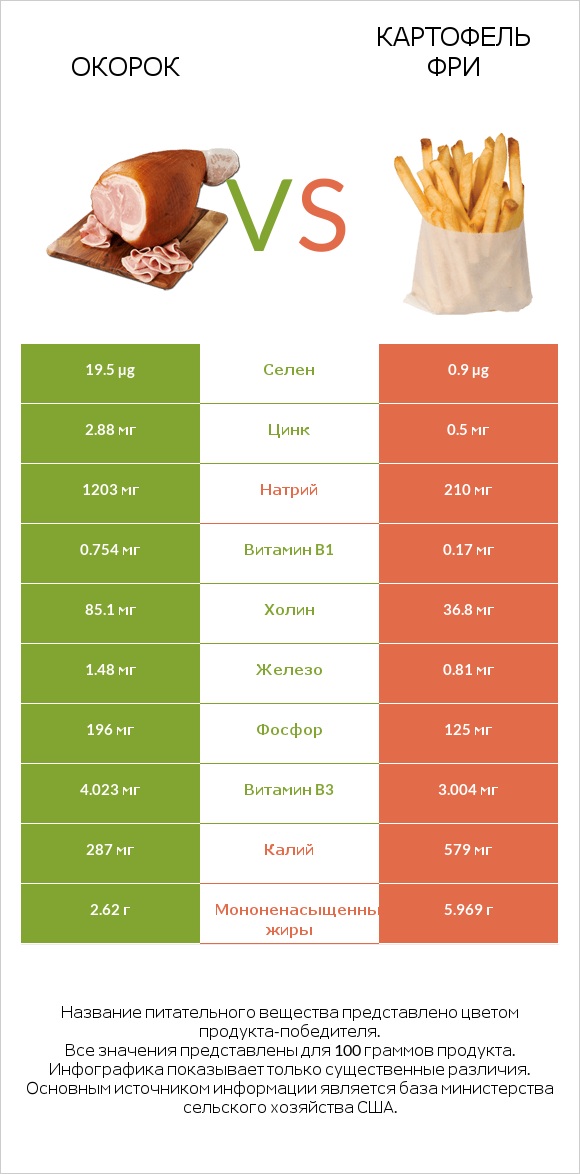 Окорок vs Картофель фри infographic