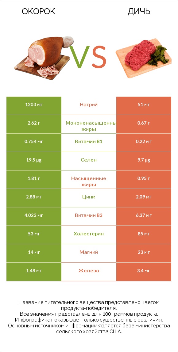 Окорок vs Дичь infographic