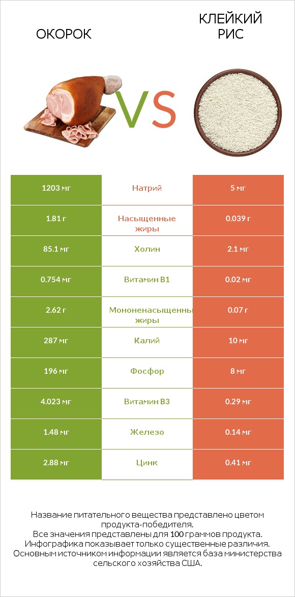 Окорок vs Клейкий рис infographic