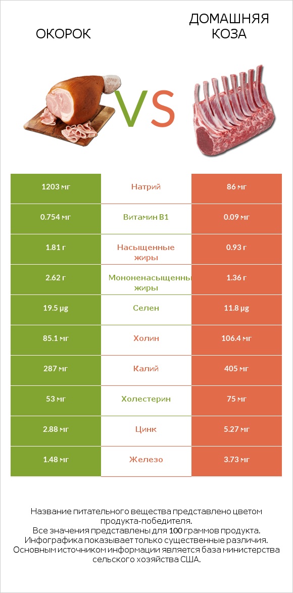 Окорок vs Домашняя коза infographic