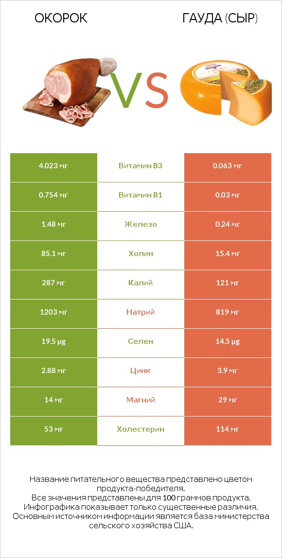 Окорок vs Гауда (сыр) infographic