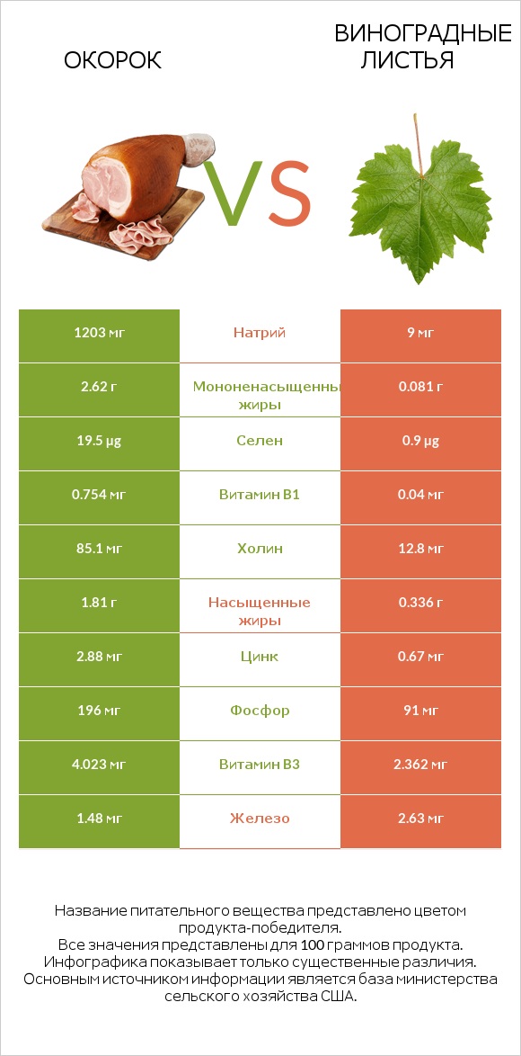 Окорок vs Виноградные листья infographic