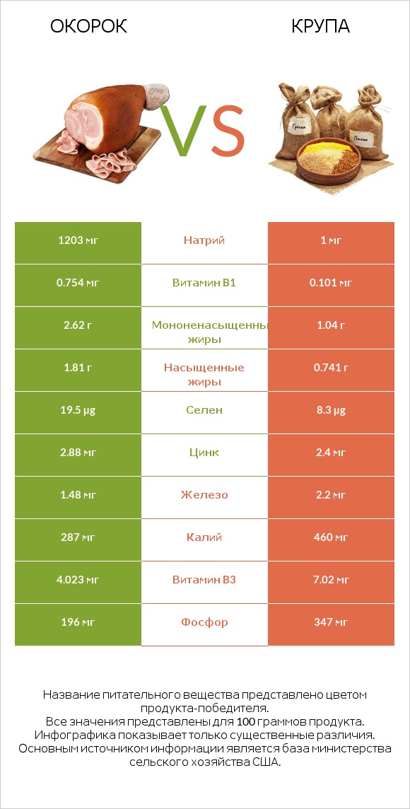 Окорок vs Крупа infographic