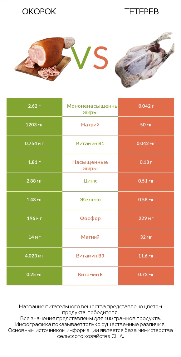 Окорок vs Тетерев infographic