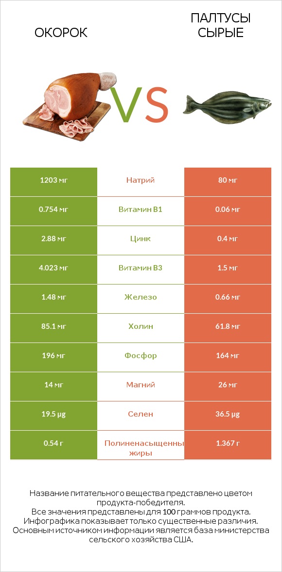 Окорок vs Палтусы сырые infographic