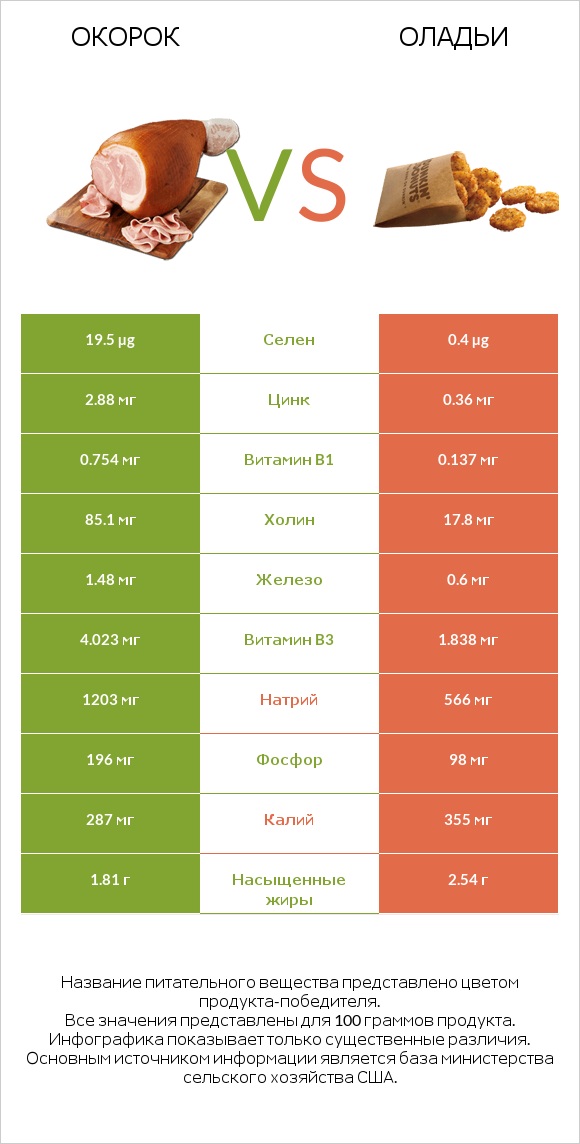 Окорок vs Оладьи infographic