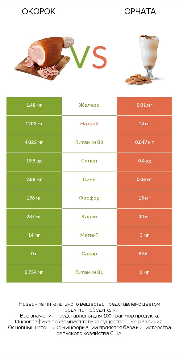 Окорок vs Орчата infographic