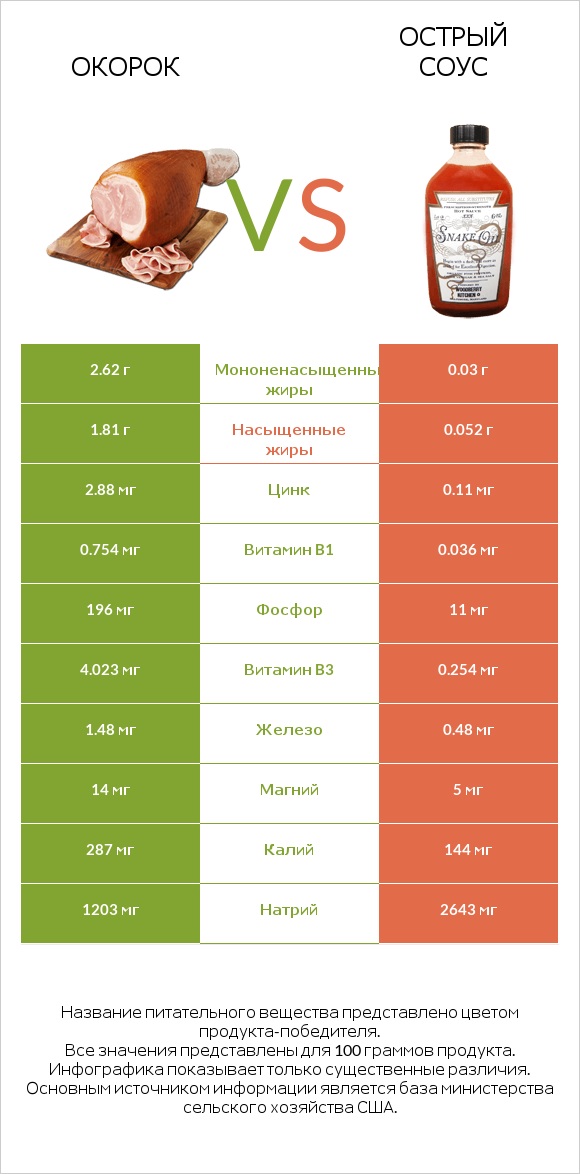 Окорок vs Острый соус infographic
