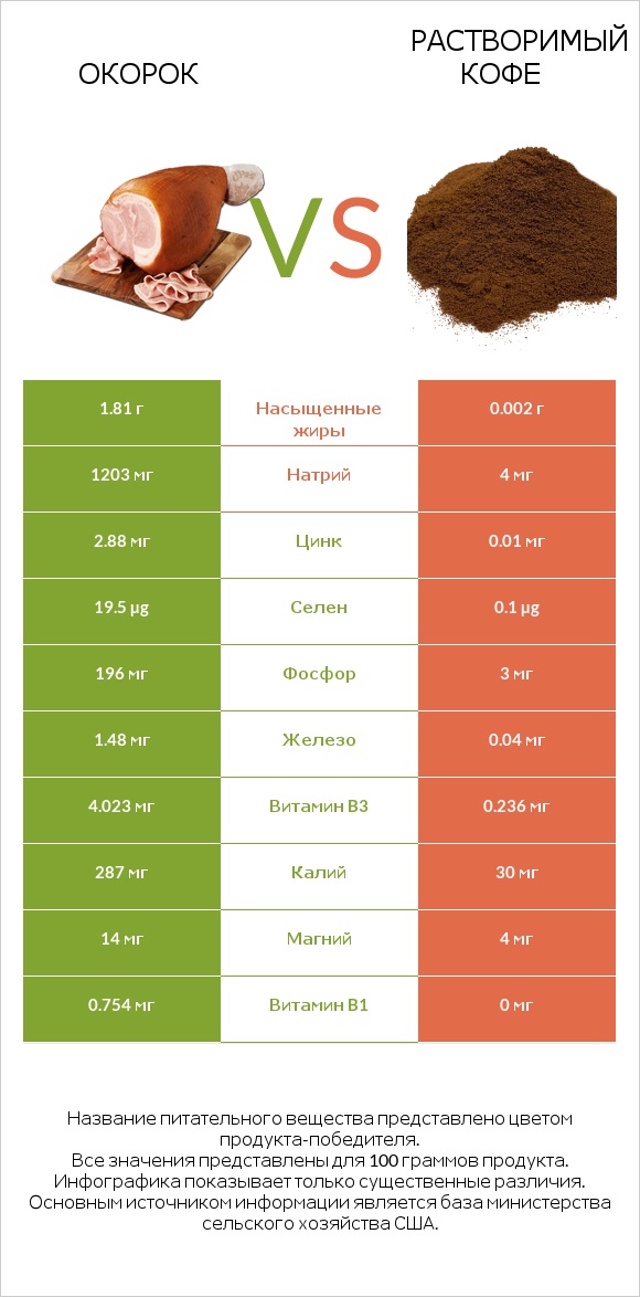 Окорок vs Растворимый кофе infographic