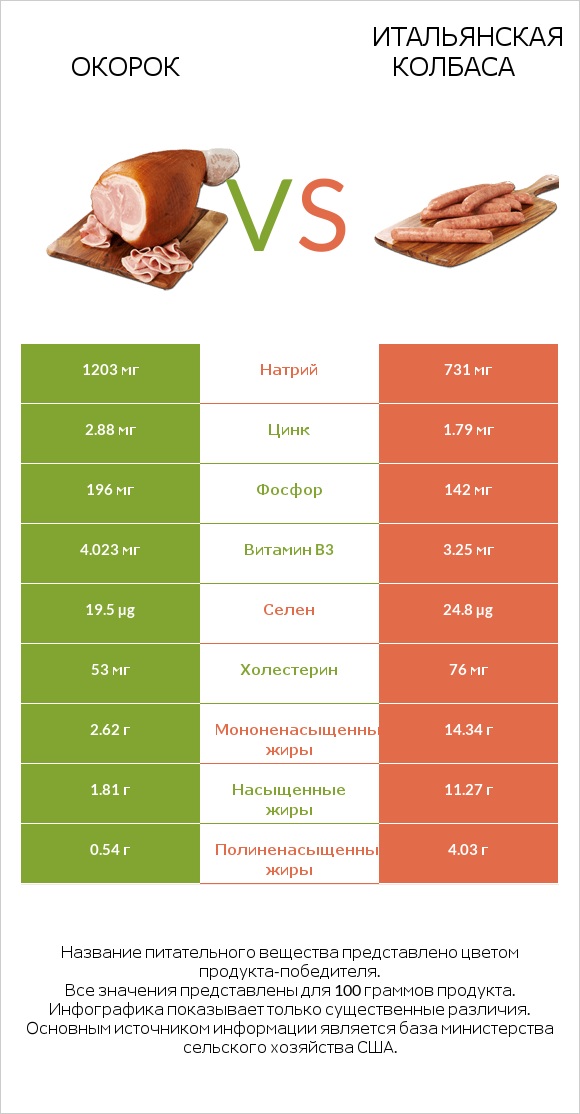 Окорок vs Итальянская колбаса infographic
