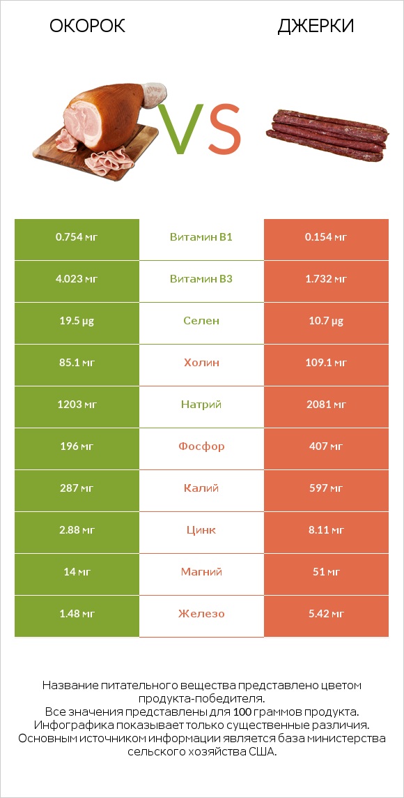 Окорок vs Джерки infographic