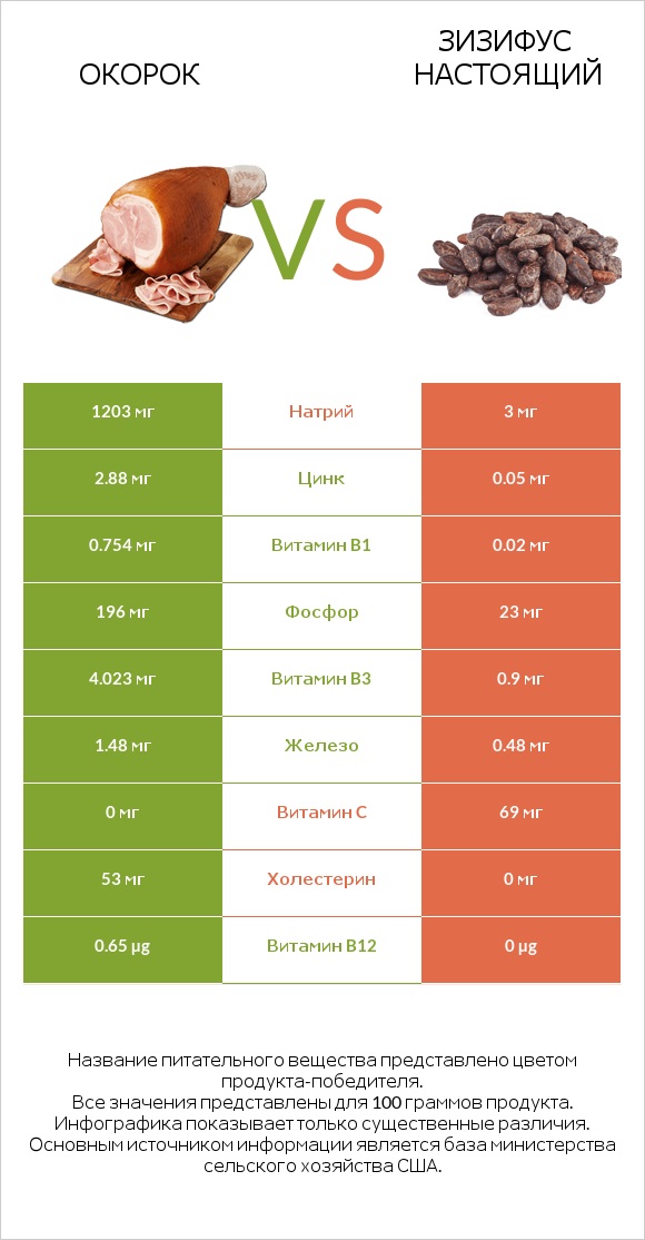 Окорок vs Зизифус настоящий infographic