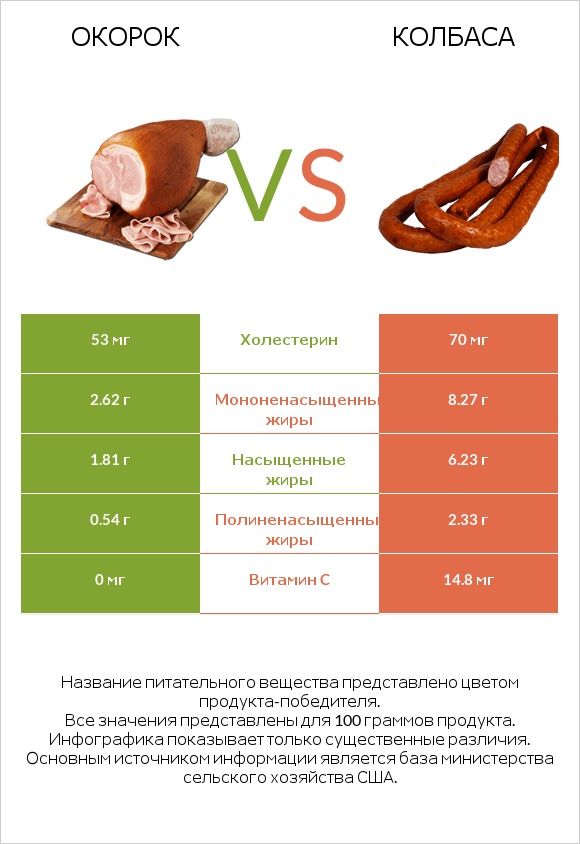Окорок vs Колбаса infographic