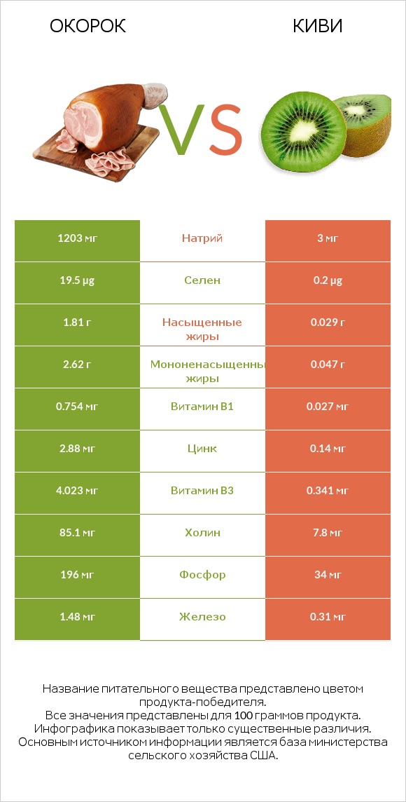 Окорок vs Киви infographic
