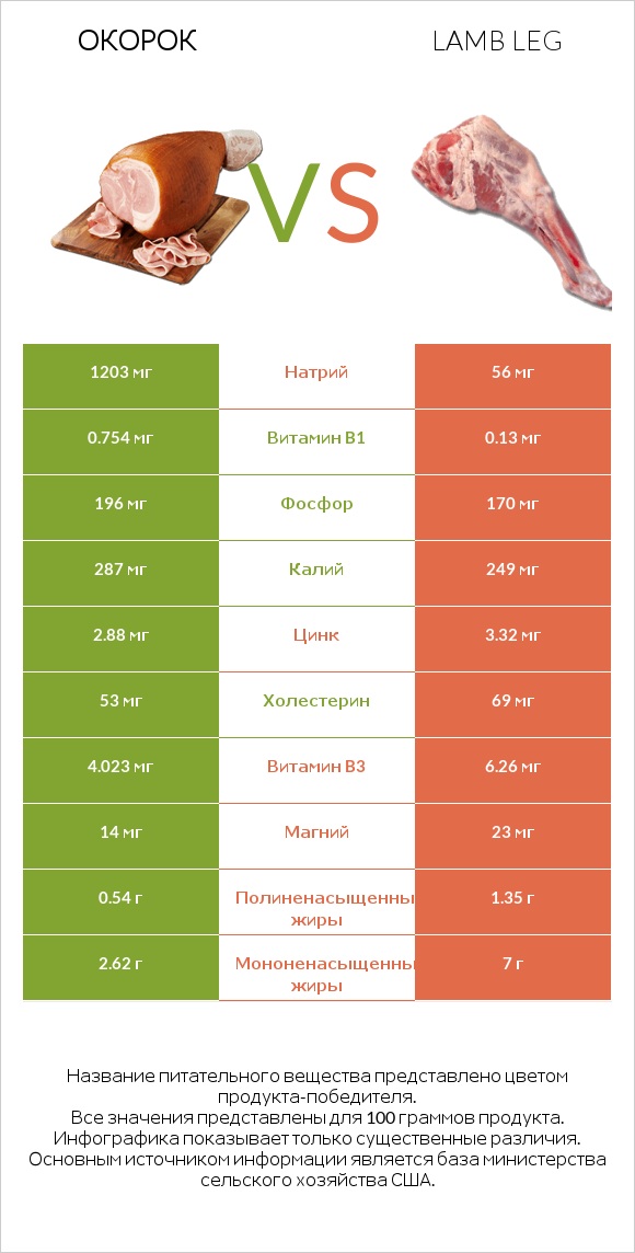 Окорок vs Lamb leg infographic