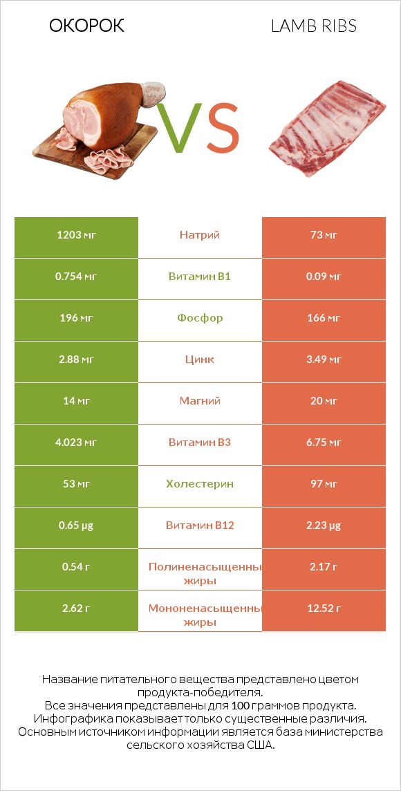 Окорок vs Lamb ribs infographic