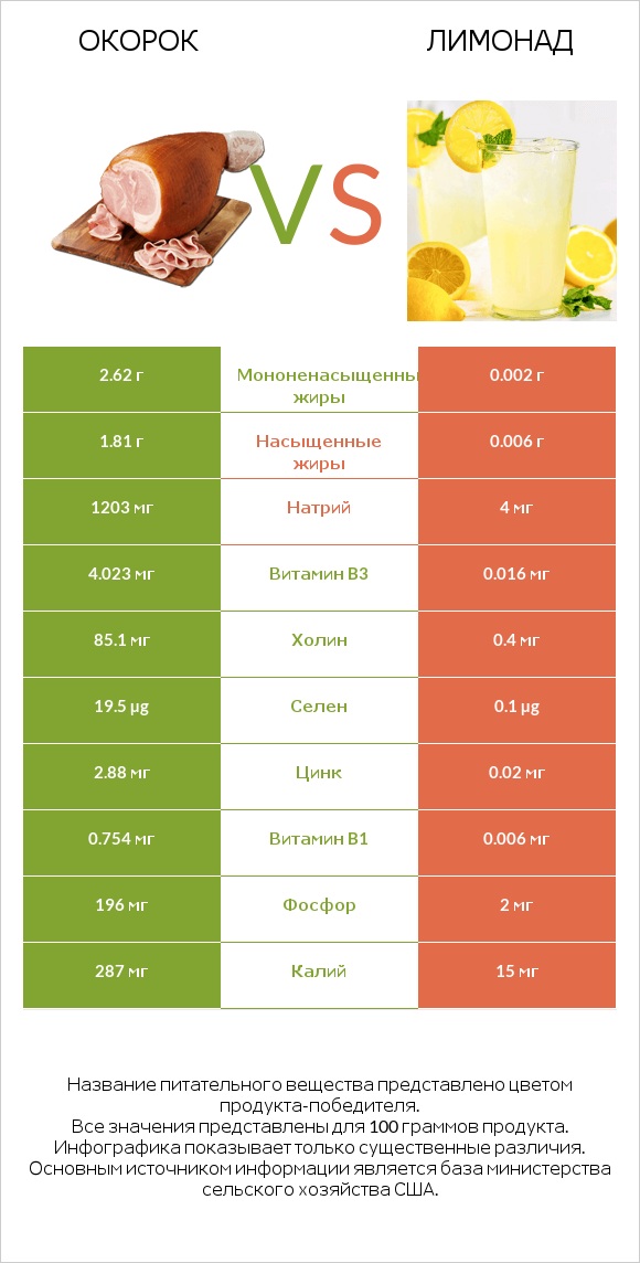 Окорок vs Лимонад infographic