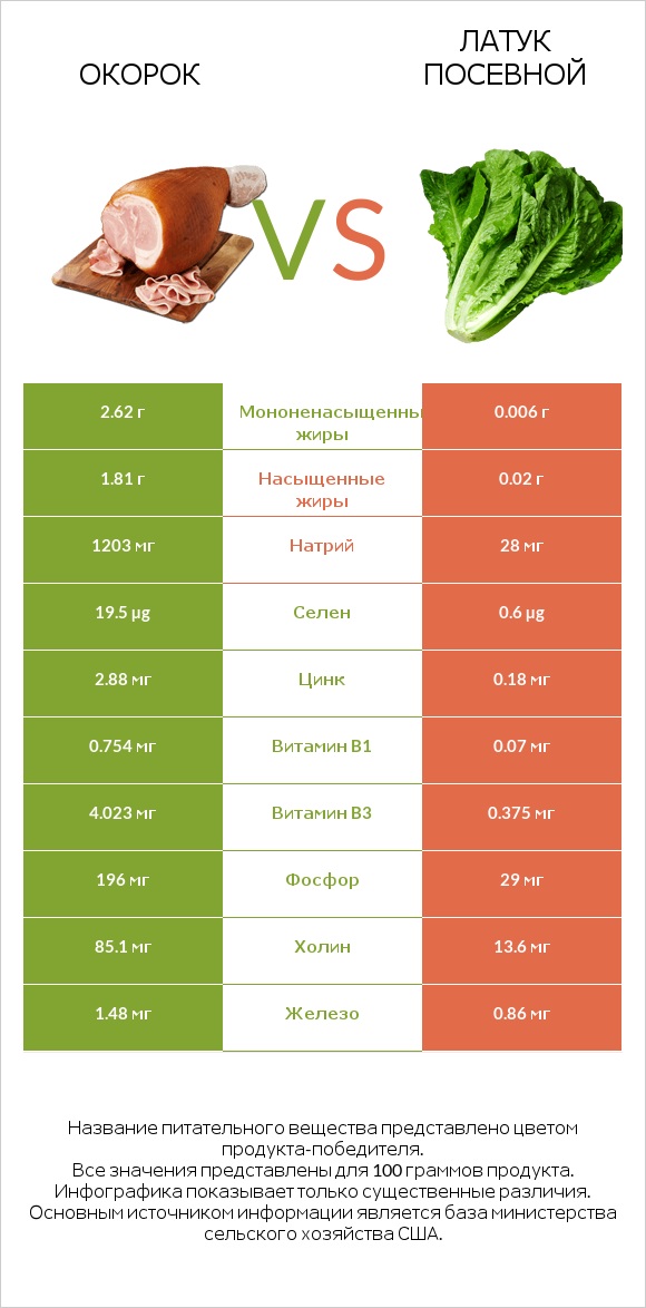 Окорок vs Латук посевной infographic