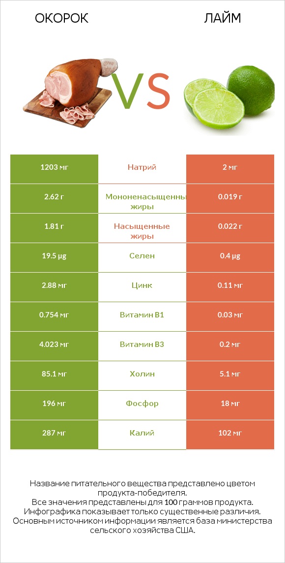 Окорок vs Лайм infographic