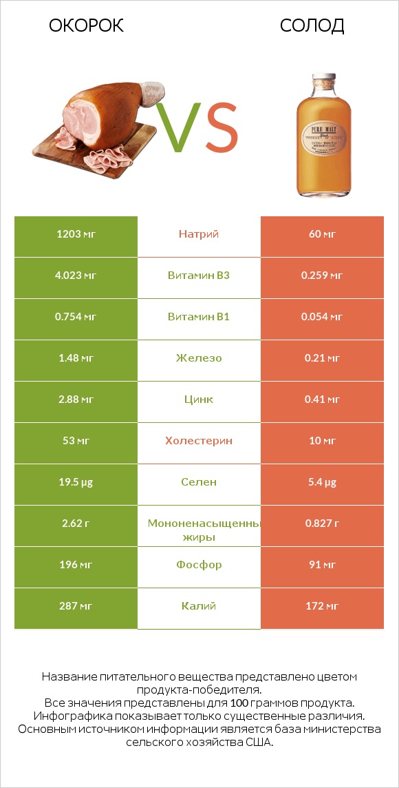 Окорок vs Солод infographic